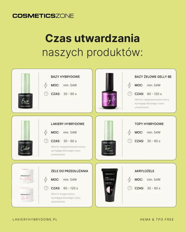 Czas utwardzania produktów Cosmetics Zone HEMA & TPO FREE - bazy hybrydowe, lakiery hybrydowe, topy, żele i akrylożele. Zalecana lampa LED Dual LED minimum 54W oraz czasy utwardzania 30-120 sekund.