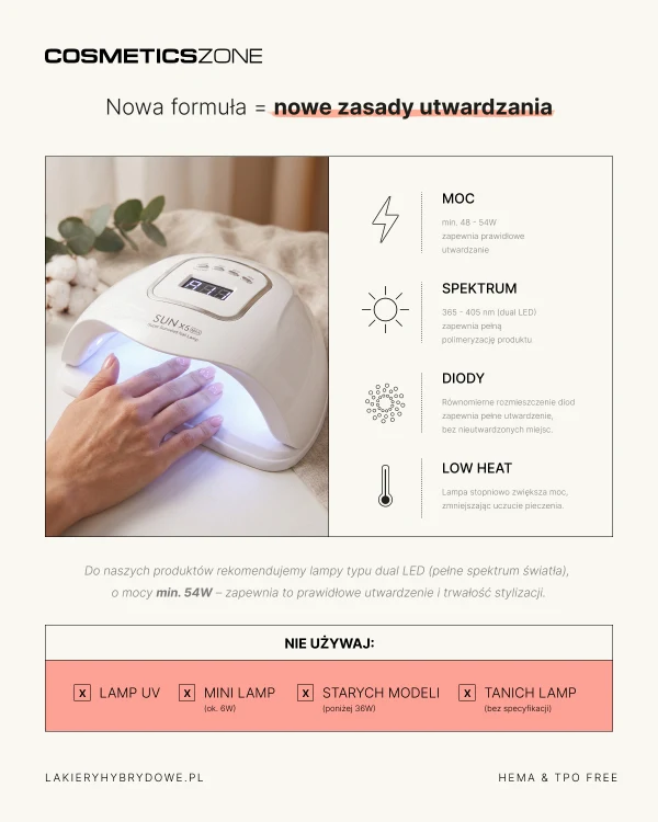 Infografika Cosmetics Zone o nowych zasadach utwardzania produktów HEMA & TPO FREE. Grafika pokazuje lampę Dual LED do hybrydy i żelu oraz najważniejsze parametry: moc minimum 54W, spektrum 365-405 nm, równomierne rozmieszczenie diod i tryb Low Heat. Informacja o tym, jakiej lampy nie używać do manicure hybrydowego.